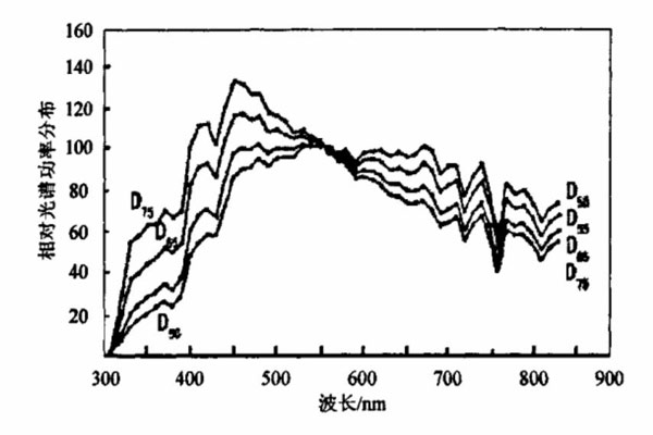 標(biāo)準(zhǔn)照明體D55、D65、D75相對(duì)光譜功率分布曲線(xiàn)