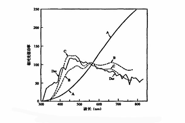 標(biāo)準(zhǔn)照明體是A、B、C、D65相對(duì)光譜功率分布曲線(xiàn)
