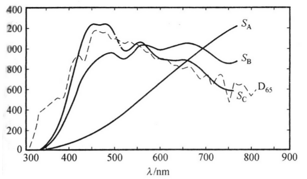 標(biāo)準(zhǔn)照明體A，B，C，D65的相對(duì)光譜功率分布曲線